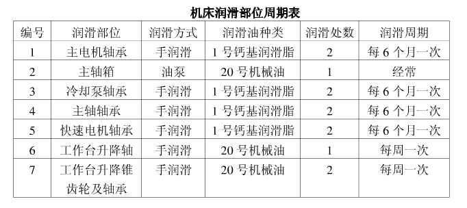 Z5163润滑部位周期表